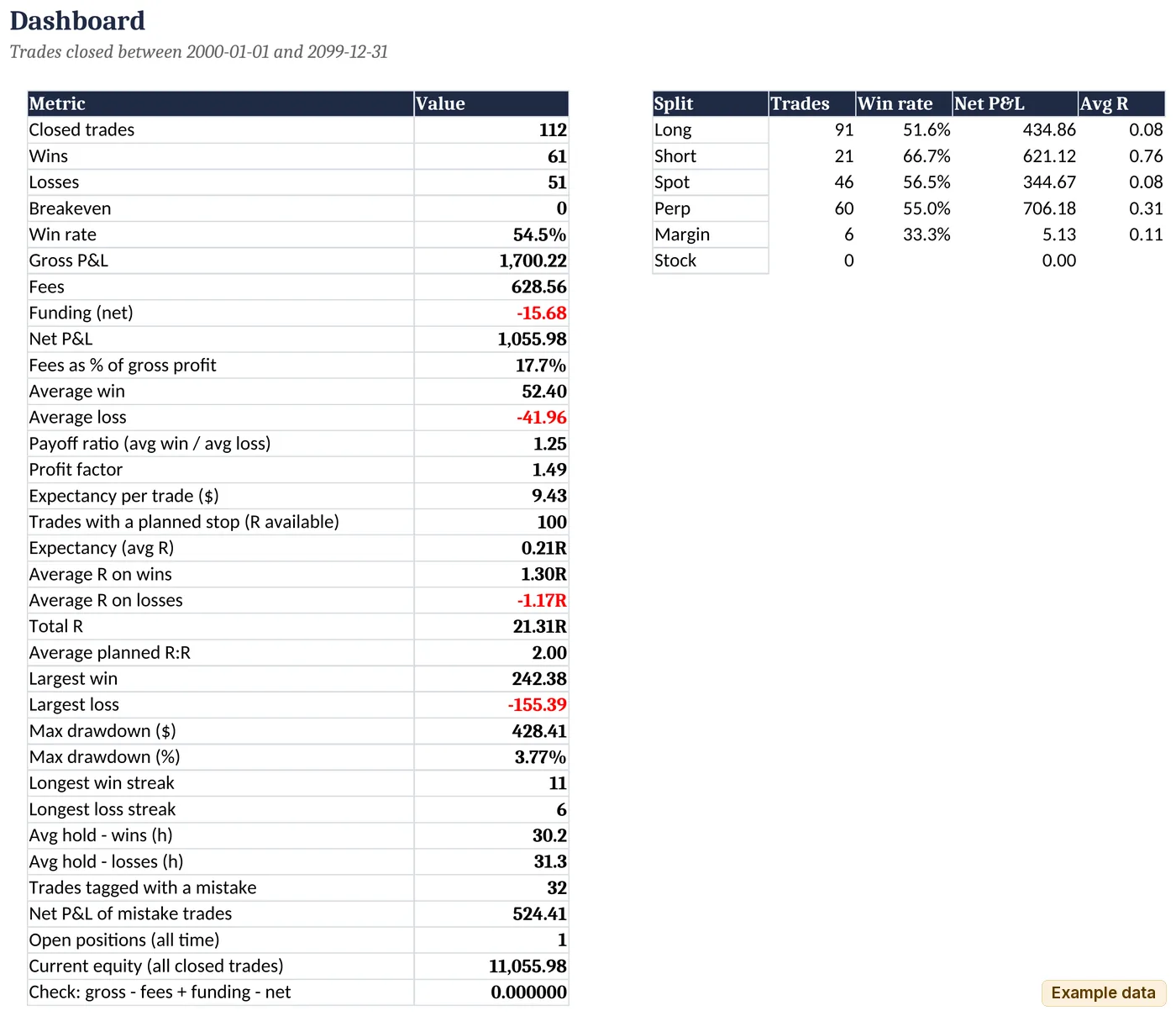Dashboard listing closed trades, win rate, gross P&L, fees, net funding, net P&L, profit factor, expectancy in R, drawdown and streaks, with long, short, spot and perp splits.
