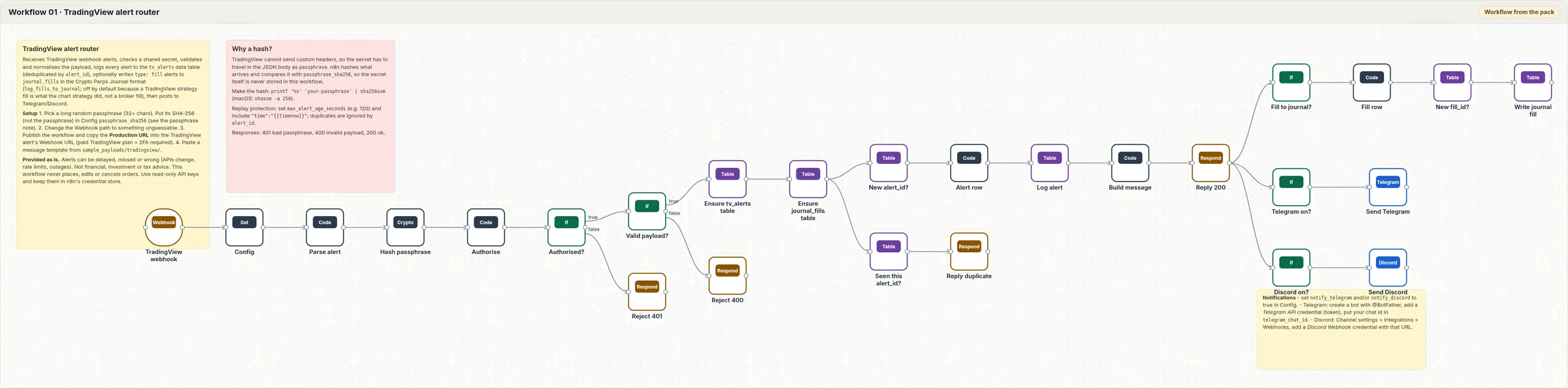 Workflow 01 diagram: webhook, config, passphrase hash and check, payload validation, de-duplication by alert ID, logging, optional journal fill rows, then Telegram and Discord.
