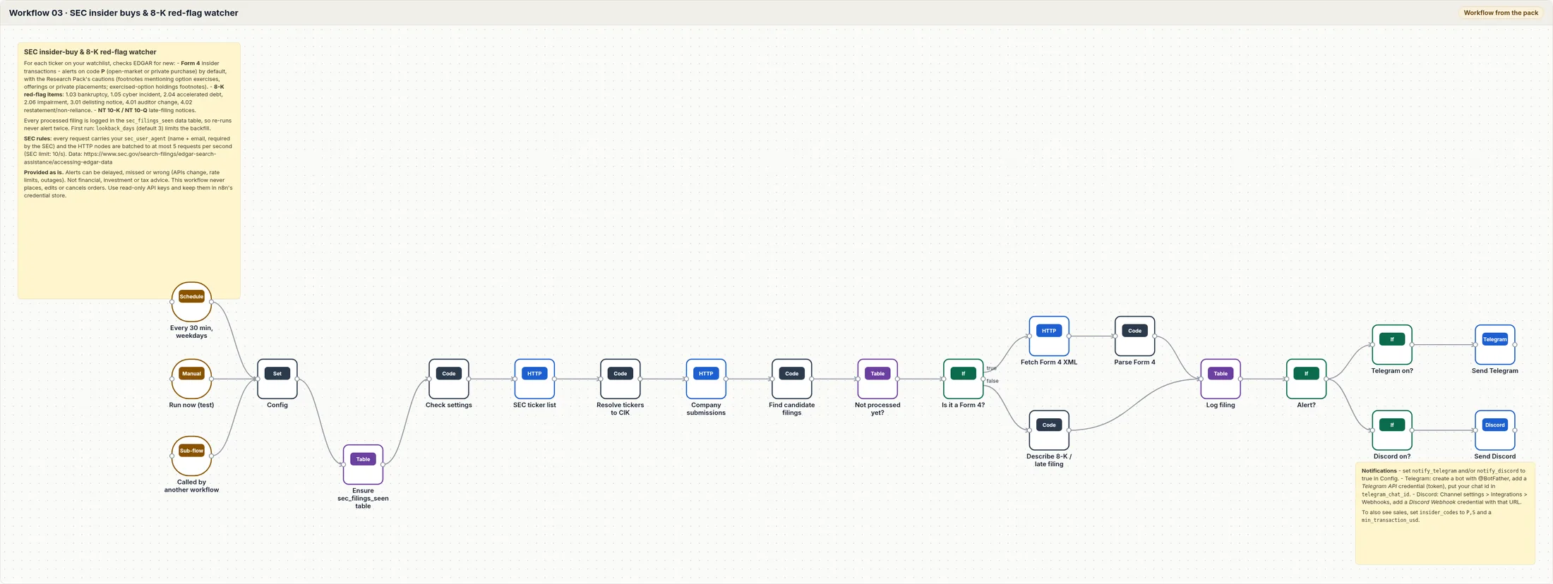 Workflow 03 diagram: scheduled SEC checks that resolve tickers, fetch company submissions, parse Form 4 filings, describe 8-K items and late filings, log them and alert.