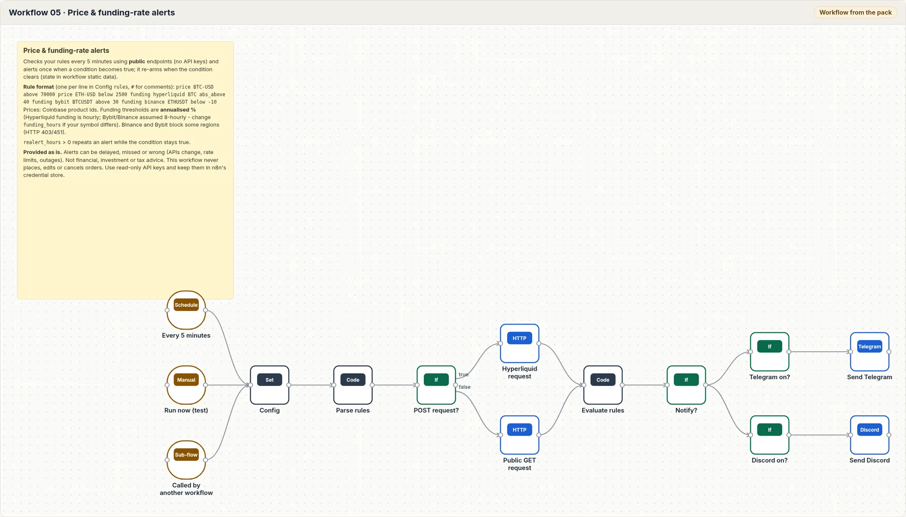Workflow 05 diagram: every five minutes, parse the alert rules, query Hyperliquid or public exchange endpoints, evaluate the rules and notify.